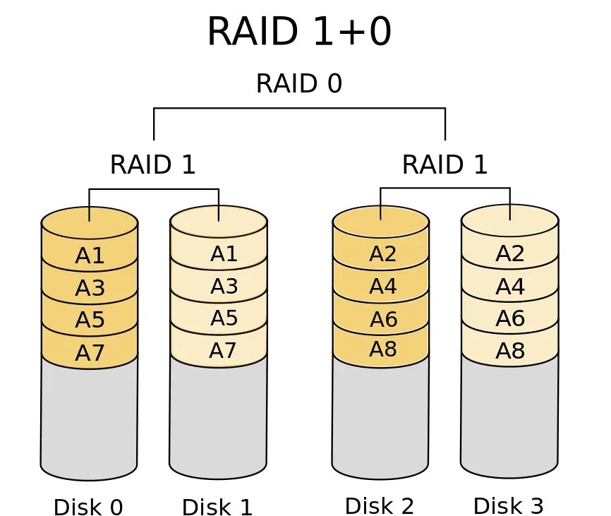 what-is-raid10